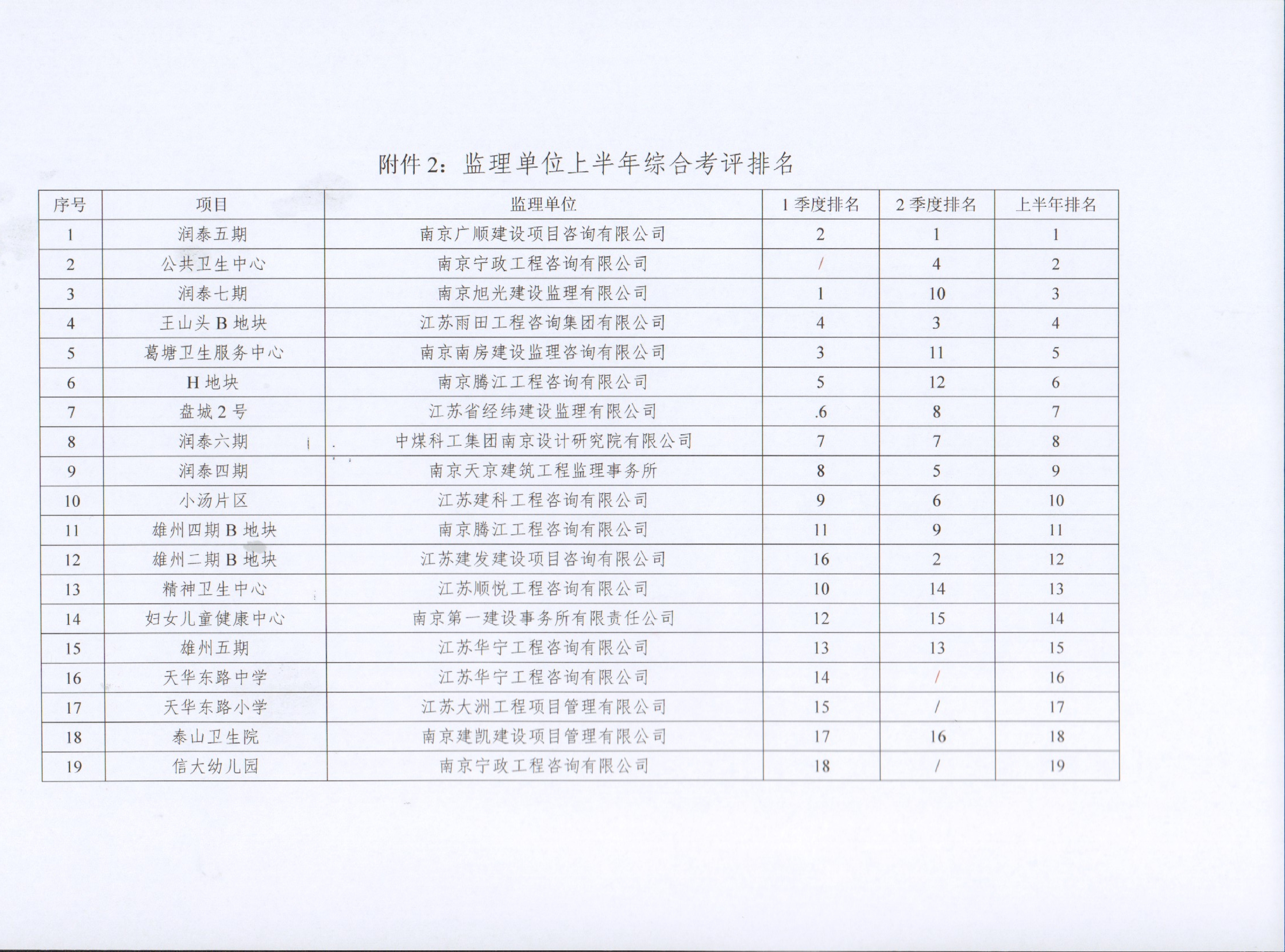 关于永信贵宾会217集团2022年上半年建设项目综合考评排名的转达