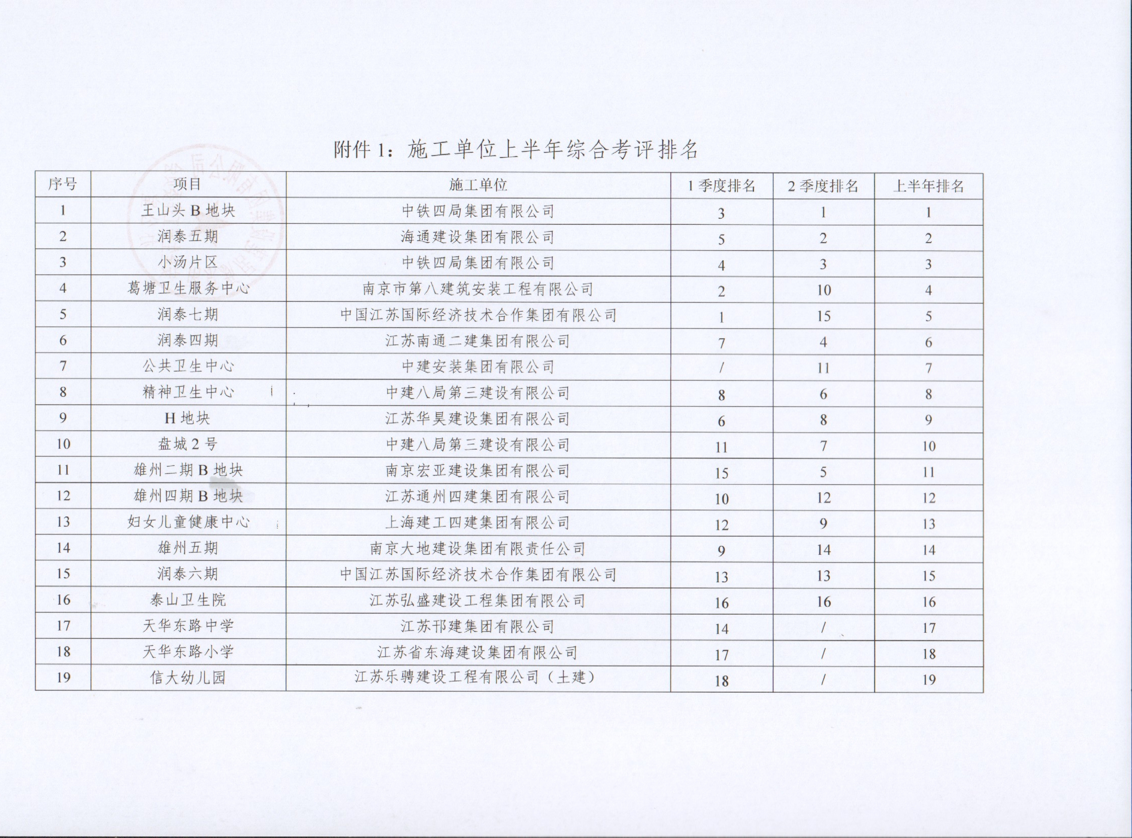 关于永信贵宾会217集团2022年上半年建设项目综合考评排名的转达